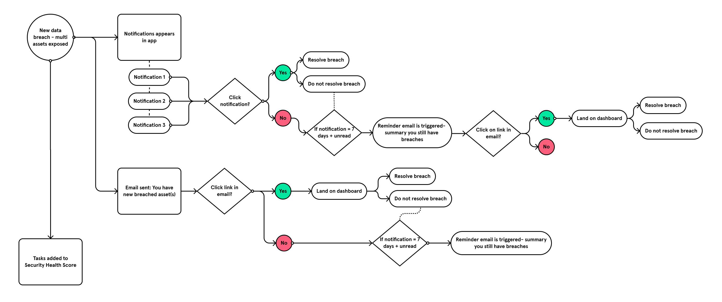 notification_userflow